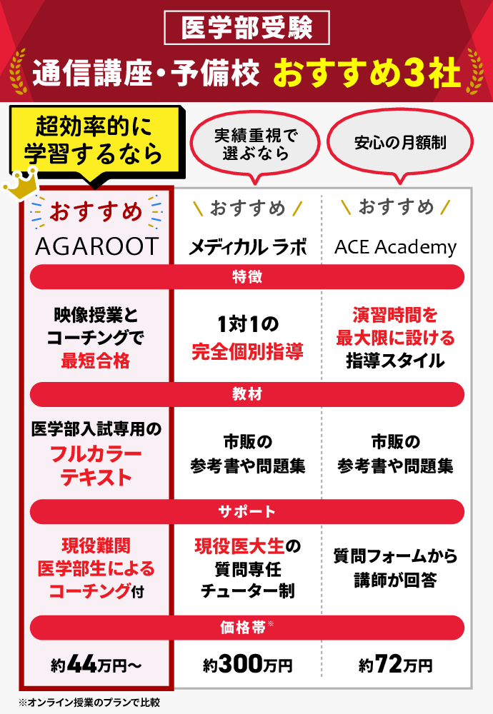 医学部予備校のおすすめ3社の比較表